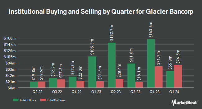 Institutional Ownership by Quarter for Glacier Bancorp (NASDAQ:GBCI)