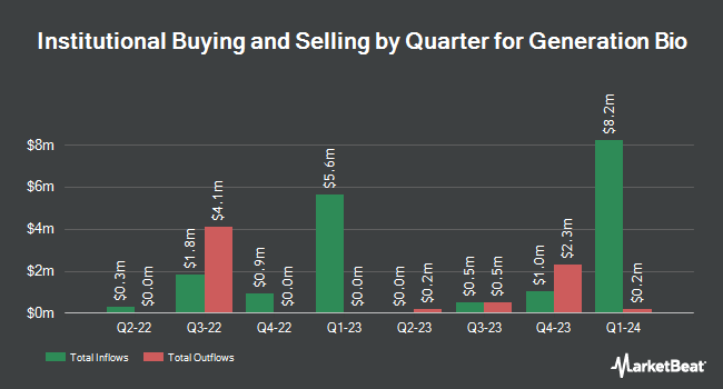 Institutional Ownership by Quarter for Generation Bio (NASDAQ:GBIO)