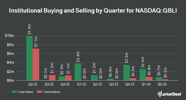 Institutional Ownership by Quarter for Global Indemnity Group (NASDAQ:GBLI)