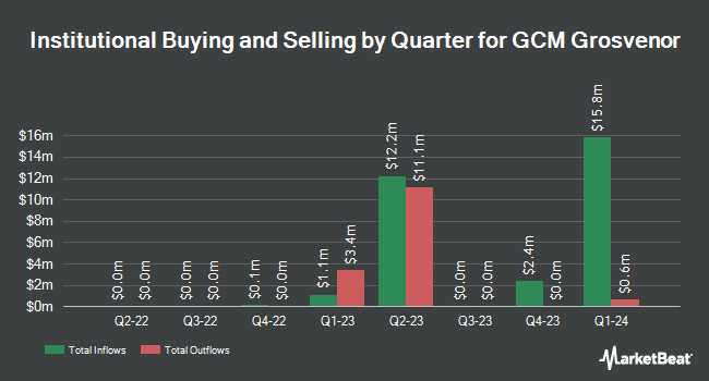 Institutional Ownership by Quarter for GCM Grosvenor (NASDAQ:GCMG)