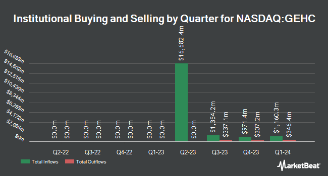 Institutional Ownership by Quarter for GE HealthCare Technologies (NASDAQ:GEHC)