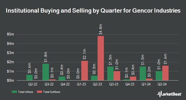 Institutional Ownership by Quarter for Gencor Industries (NASDAQ:GENC)