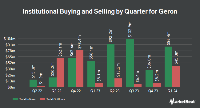 Institutional Ownership by Quarter for Geron (NASDAQ:GERN)