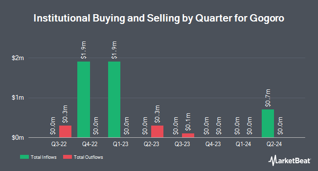 Institutional Ownership by Quarter for Gogoro (NASDAQ:GGR)