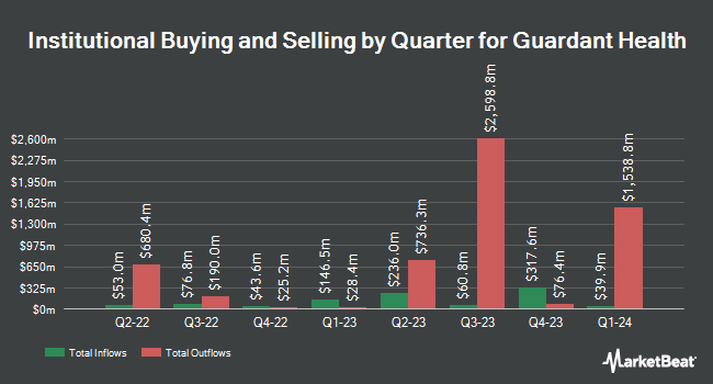 Institutional Ownership by Quarter for Guardant Health (NASDAQ:GH)