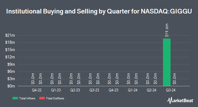 Institutional Ownership by Quarter for GigCapital7 Corp. Unit (NASDAQ:GIGGU)