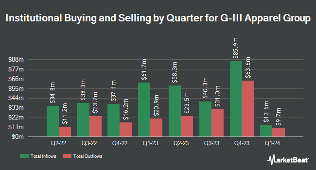 Institutional Ownership by Quarter for G-III Apparel Group (NASDAQ:GIII)