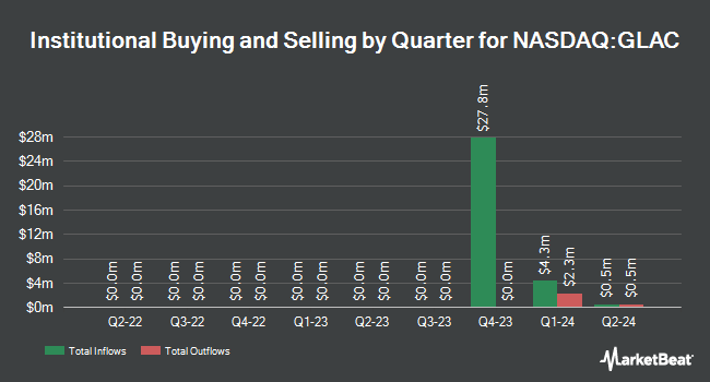 Institutional Ownership by Quarter for Global Lights Acquisition (NASDAQ:GLAC)