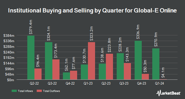 Institutional Ownership by Quarter for Global-E Online (NASDAQ:GLBE)