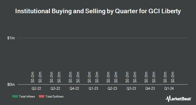 Institutional Ownership by Quarter for GCI Liberty Inc. Clbad A (NASDAQ: GLIBA)