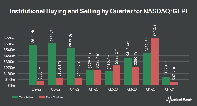Institutional Ownership by Quarter for Gaming and Leisure Properties (NASDAQ:GLPI)