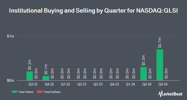 Institutional Ownership by Quarter for Greenwich LifeSciences (NASDAQ:GLSI)