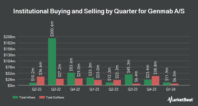 Institutional Ownership by Quarter for Genmab A/S (NASDAQ:GMAB)