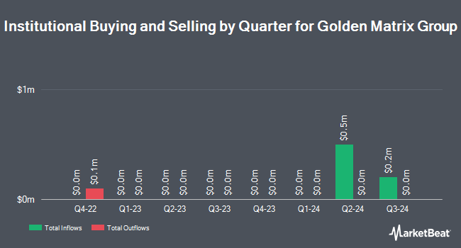 Institutional Ownership by Quarter for Golden Matrix Group (NASDAQ:GMGI)