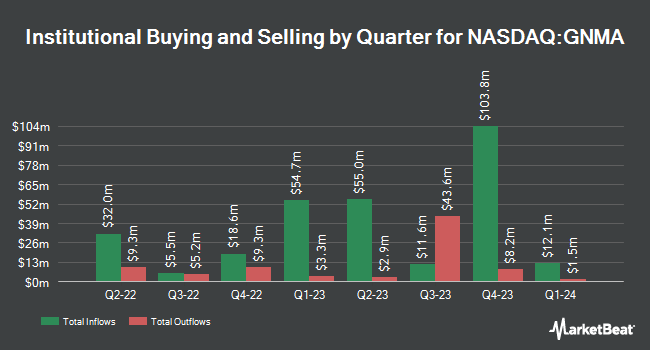 Institutional Ownership by Quarter for iShares GNMA Bond ETF (NASDAQ:GNMA)
