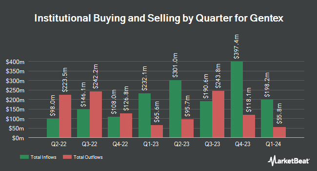 Institutional Ownership by Quarter for Gentex (NASDAQ:GNTX)