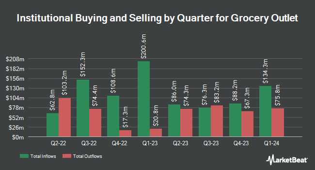 Institutional Ownership by Quarter for Grocery Outlet (NASDAQ:GO)