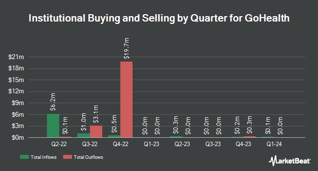 Institutional Ownership by Quarter for GoHealth (NASDAQ:GOCO)