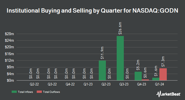 Institutional Ownership by Quarter for Golden Star Acquisition (NASDAQ:GODN)