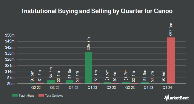 Institutional Ownership by Quarter for Canoo (NASDAQ:GOEV)