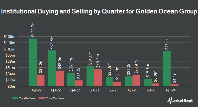 Institutional Ownership by Quarter for Golden Ocean Group (NASDAQ:GOGL)