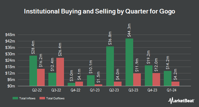 Institutional Ownership by Quarter for Gogo (NASDAQ:GOGO)