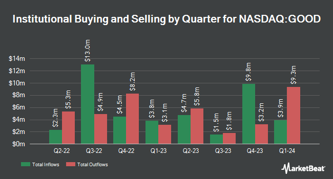 Institutional Ownership by Quarter for Gladstone Commercial (NASDAQ:GOOD)