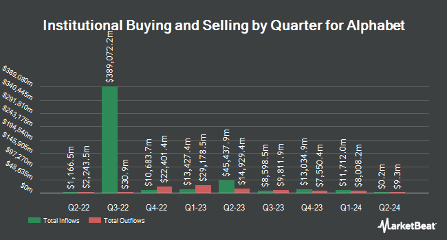 Institutional Ownership by Quarter for Alphabet (NASDAQ:GOOG)