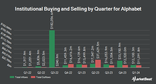 Institutional Ownership by Quarter for Alphabet Inc. Class A (NASDAQ: GOOGL)