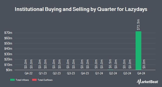 Institutional Ownership by Quarter for Lazydays (NASDAQ:GORV)