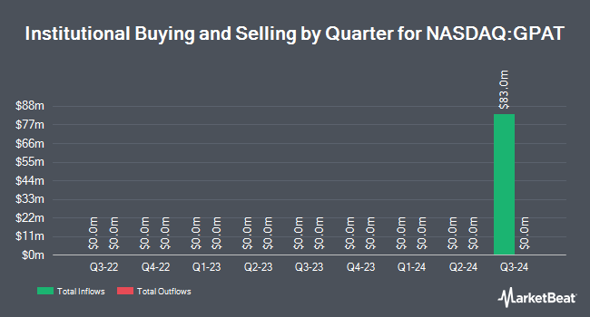 Institutional Ownership by Quarter for GP-Act III Acquisition (NASDAQ:GPAT)