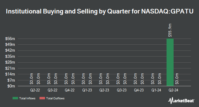 Institutional Ownership by Quarter for GP-Act III Acquisition (NASDAQ:GPATU)