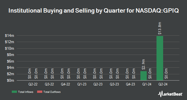 Institutional Ownership by Quarter for Goldman Sachs Nasdaq 100 Core Premium Income ETF (NASDAQ:GPIQ)