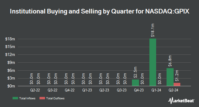 Institutional Ownership by Quarter for Goldman Sachs S&P 500 Core Premium Income ETF (NASDAQ:GPIX)