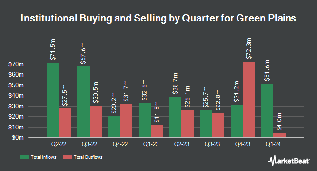 Institutional Ownership by Quarter for Green Plains (NASDAQ:GPRE)