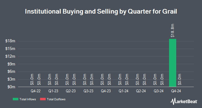 Institutional Ownership by Quarter for Grail (NASDAQ:GRAL)