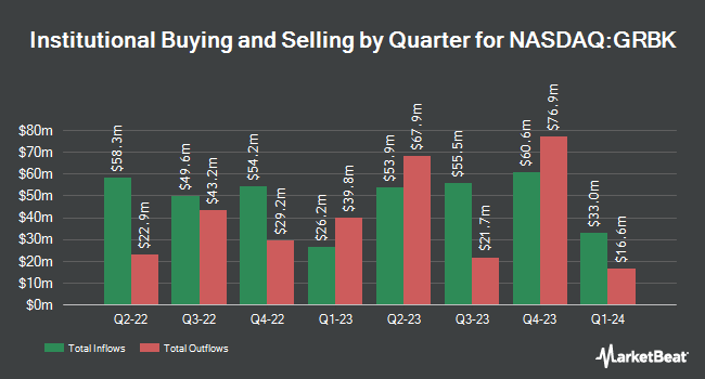 Institutional Ownership by Quarter for Green Brick Partners (NASDAQ:GRBK)