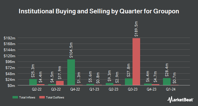 Institutional Ownership by Quarter for Groupon (NASDAQ:GRPN)
