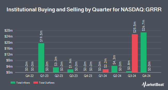 Institutional Ownership by Quarter for Gorilla Technology Group (NASDAQ:GRRR)