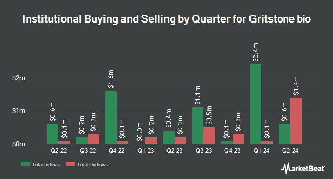 Institutional Ownership by Quarter for Gritstone bio (NASDAQ:GRTS)