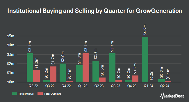 Institutional Ownership by Quarter for GrowGeneration (NASDAQ:GRWG)