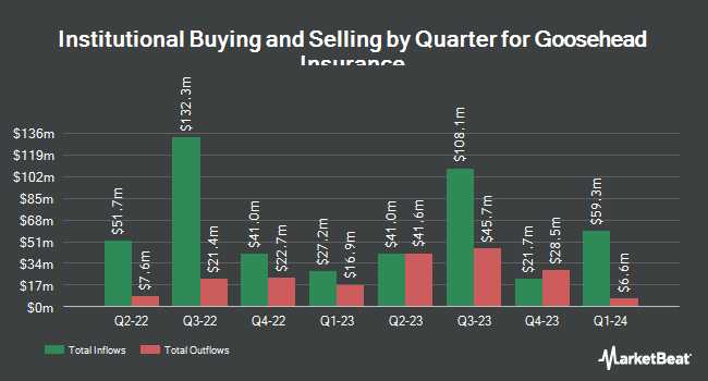 Institutional Ownership by Quarter for Goosehead Insurance (NASDAQ:GSHD)