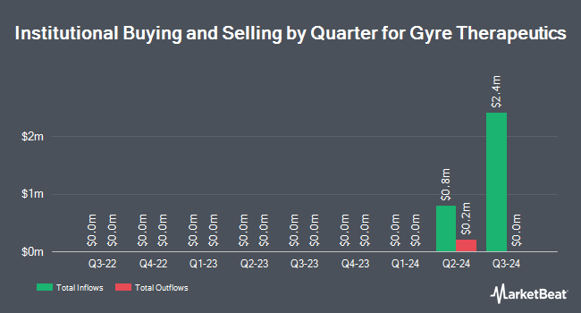 Institutional Ownership by Quarter for Gyre Therapeutics (NASDAQ:GYRE)