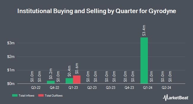 Institutional Ownership by Quarter for Gyrodyne (NASDAQ:GYRO)