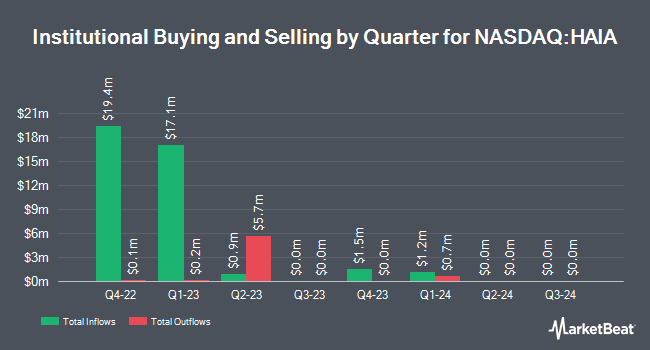 Institutional Ownership by Quarter for Healthcare AI Acquisition (NASDAQ:HAIA)