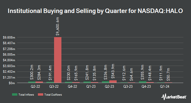 Institutional Ownership by Quarter for Halozyme Therapeutics (NASDAQ:HALO)
