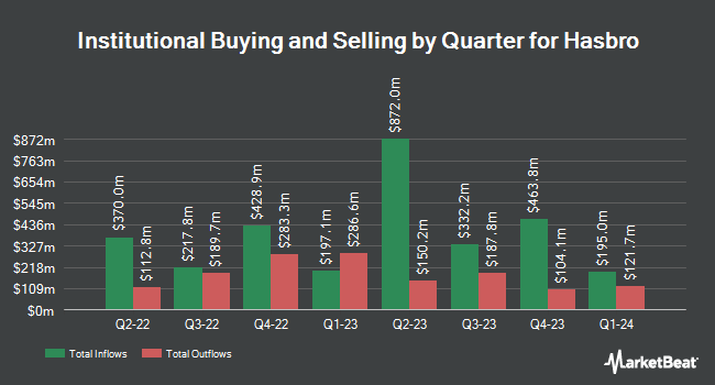 Institutional Ownership by Quarter for Hasbro (NASDAQ:HAS)