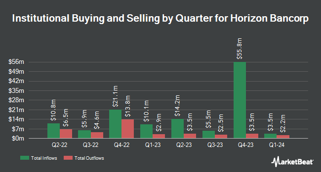 Institutional Ownership by Quarter for Horizon Bancorp (NASDAQ:HBNC)