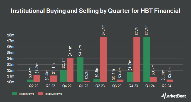 Institutional Ownership by Quarter for HBT Financial (NASDAQ:HBT)