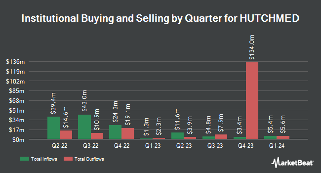 Institutional Ownership by Quarter for HUTCHMED (NASDAQ:HCM)